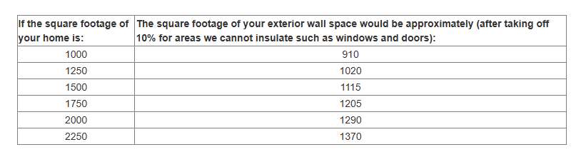 Table showing home square footage and wall space for insulation