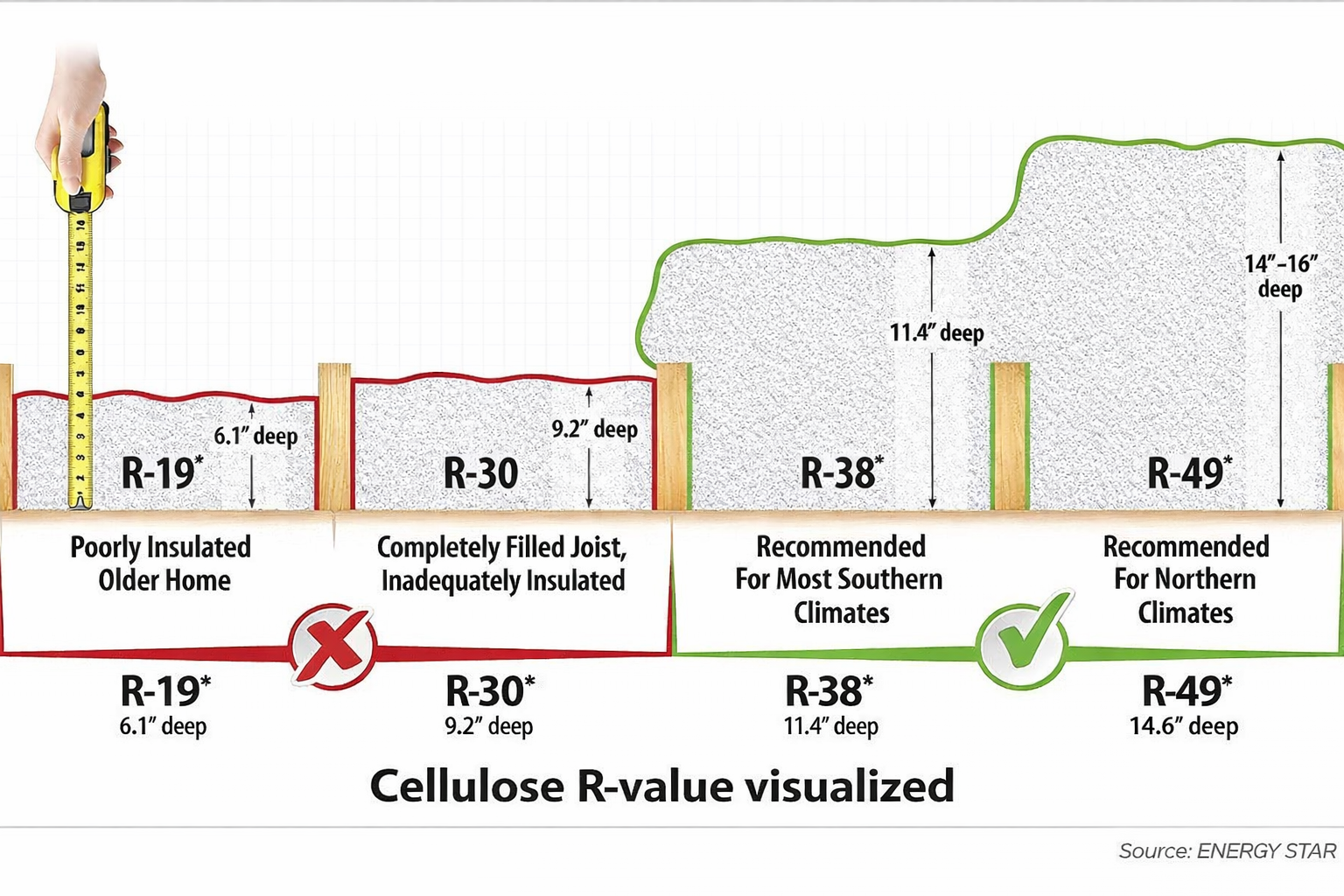 Cellulose insulation R-values visualized: R-19, R-30, R-38, R-49 depths for homes.