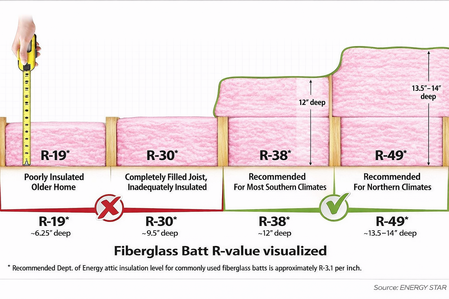Fiberglass batt R-value visualization: R-19 to R-49 depths for home insulation.